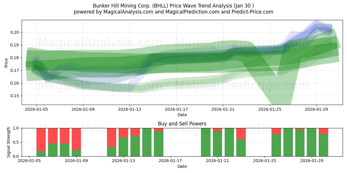  Bunker Hill Mining Corp. (BHLL) Support and Resistance area (29 Jan) 