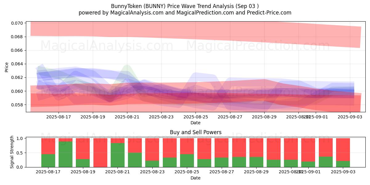  BunnyToken (BUNNY) Support and Resistance area (17 Jul) 