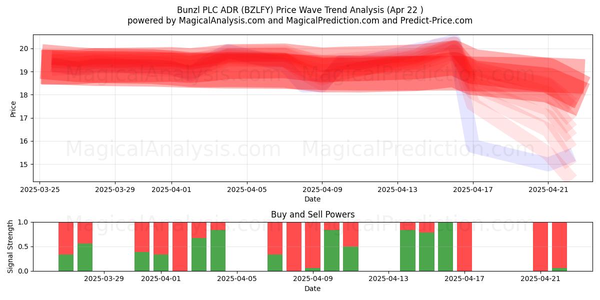  Bunzl PLC ADR (BZLFY) Support and Resistance area (22 Apr) 