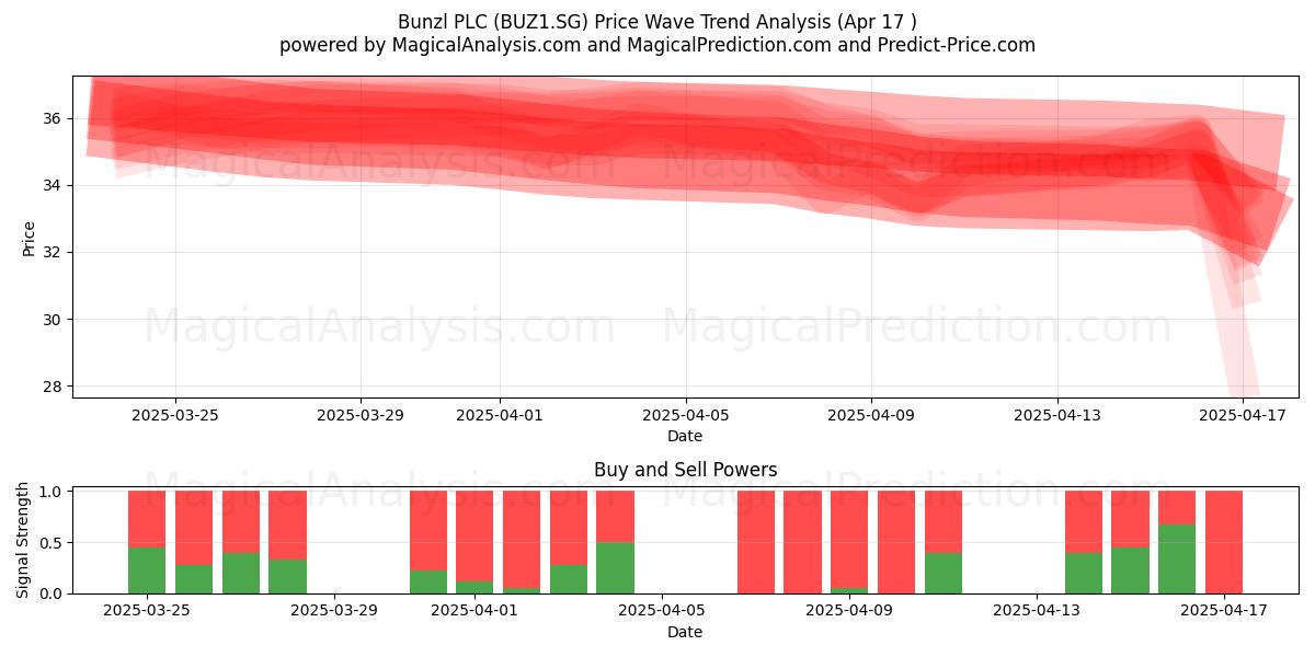  Bunzl PLC (BUZ1.SG) Support and Resistance area (17 Apr) 