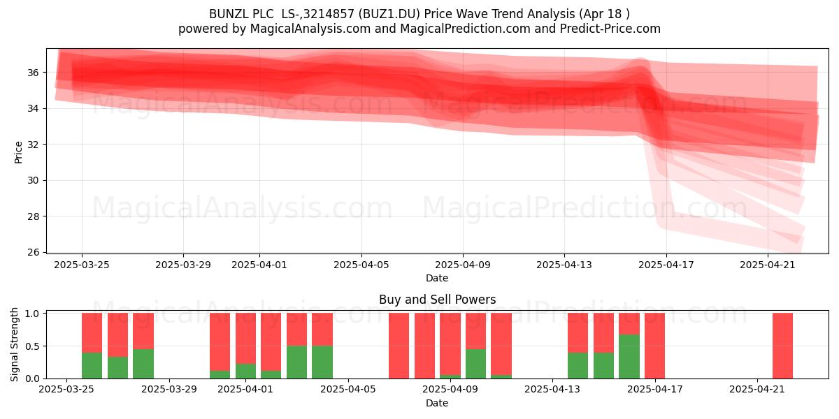  BUNZL PLC  LS-,3214857 (BUZ1.DU) Support and Resistance area (18 Apr) 