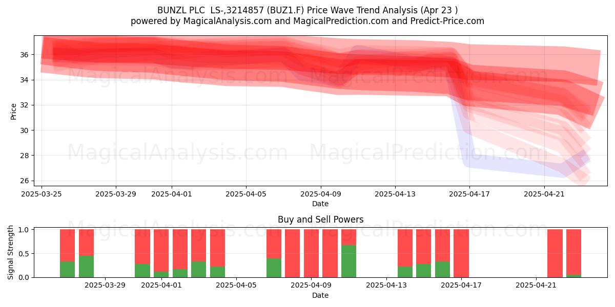 BUNZL PLC LS-,3214857 (BUZ1.F) Support and Resistance area (23 Apr) BUNZL PLC LS-,3214857 (BUZ1.F) Support and Resistance area (23 Apr)