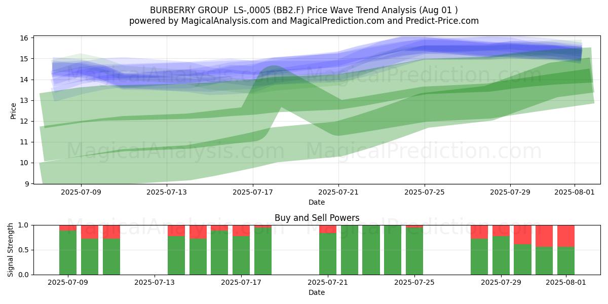  BURBERRY GROUP  LS-,0005 (BB2.F) Support and Resistance area (31 Jul) 