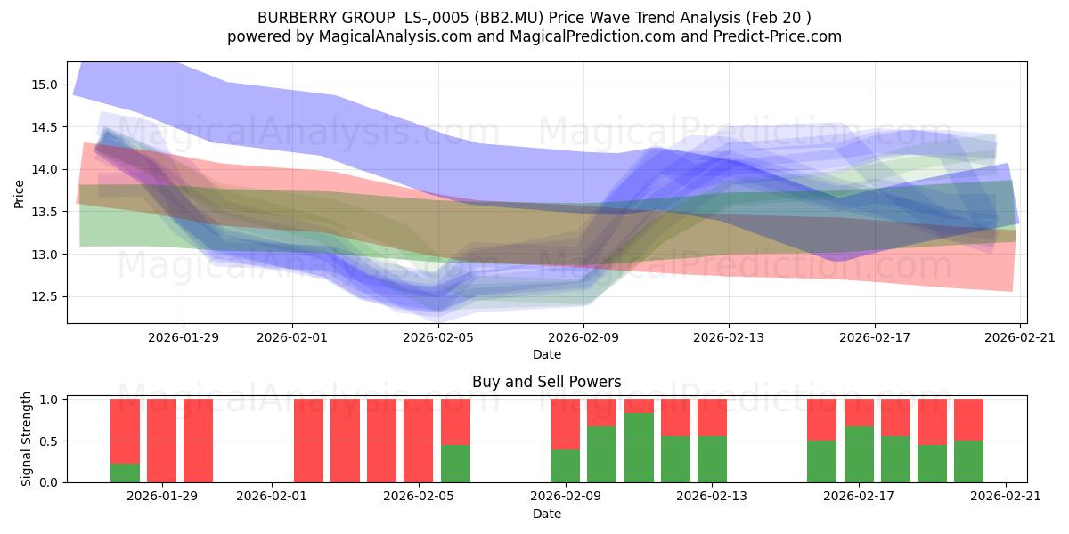  BURBERRY GROUP  LS-,0005 (BB2.MU) Support and Resistance area (19 Feb) 