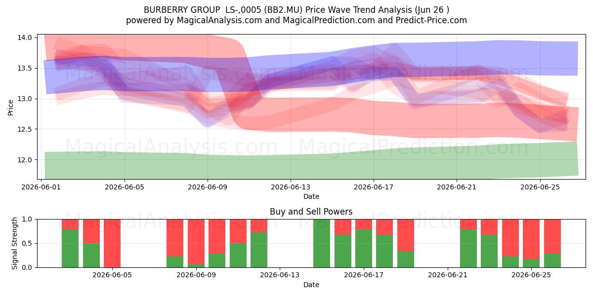  BURBERRY GROUP  LS-,0005 (BB2.MU) Support and Resistance area (25 Jun) 