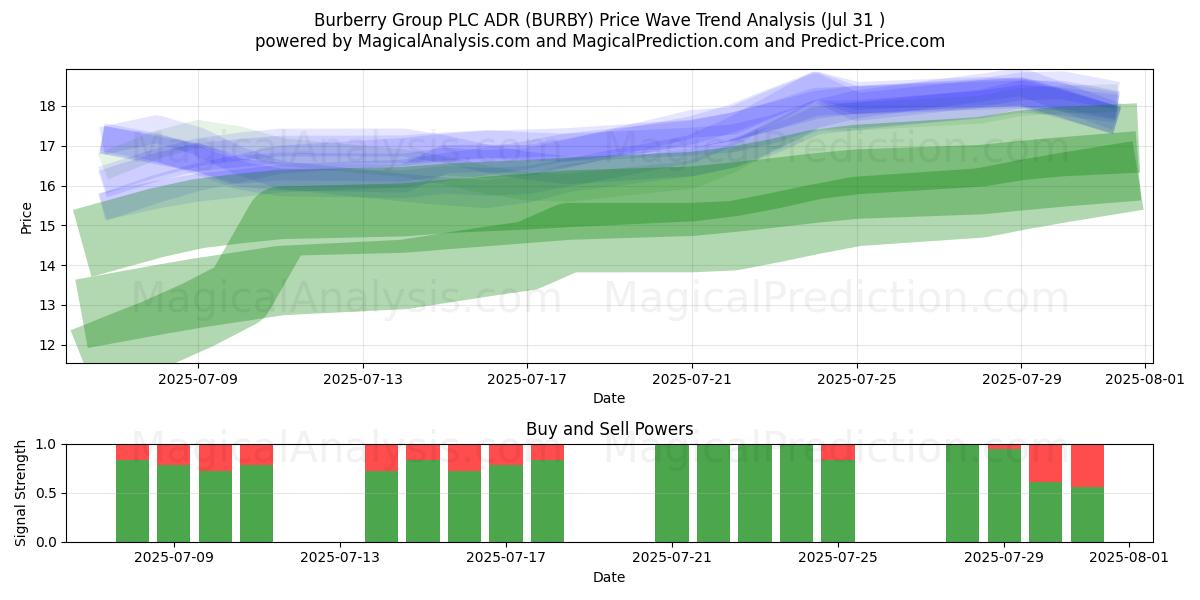  Burberry Group PLC ADR (BURBY) Support and Resistance area (30 Jul) 
