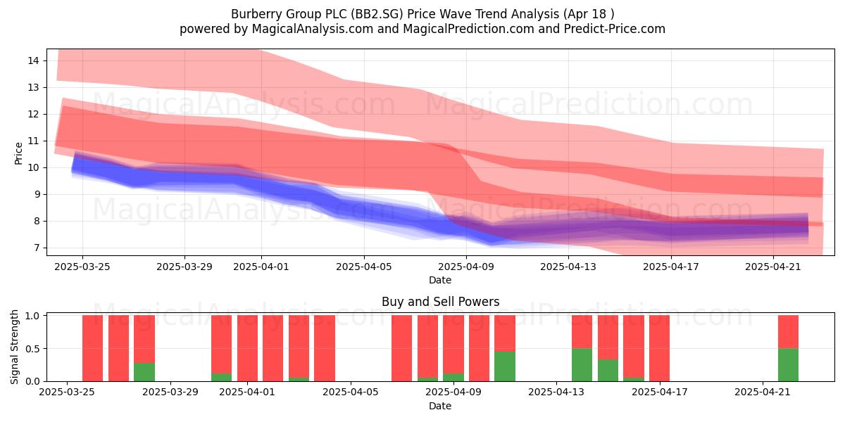  Burberry Group PLC (BB2.SG) Support and Resistance area (18 Apr) 