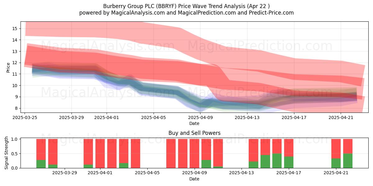  Burberry Group PLC (BBRYF) Support and Resistance area (22 Apr) 