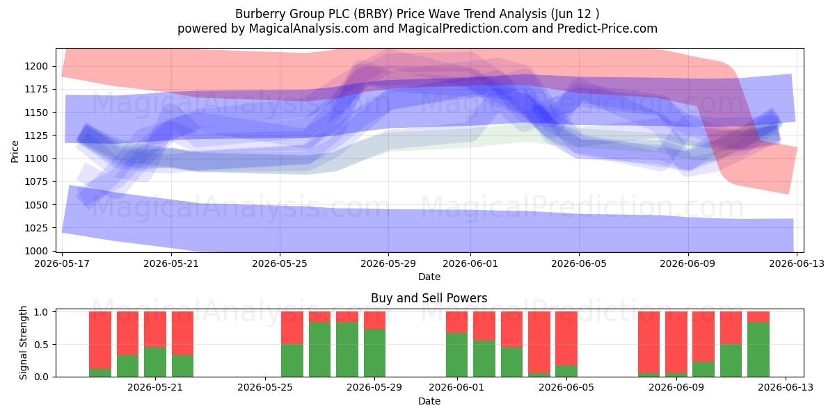  Burberry Group PLC (BRBY) Support and Resistance area (11 Jun) 