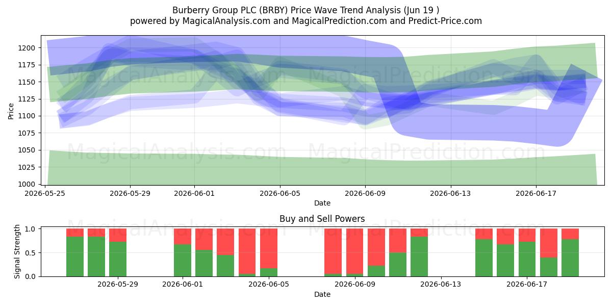  Burberry Group PLC (BRBY) Support and Resistance area (18 Jun) 