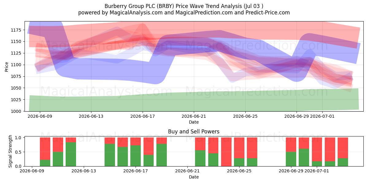  Burberry Group PLC (BRBY) Support and Resistance area (02 Jul) 