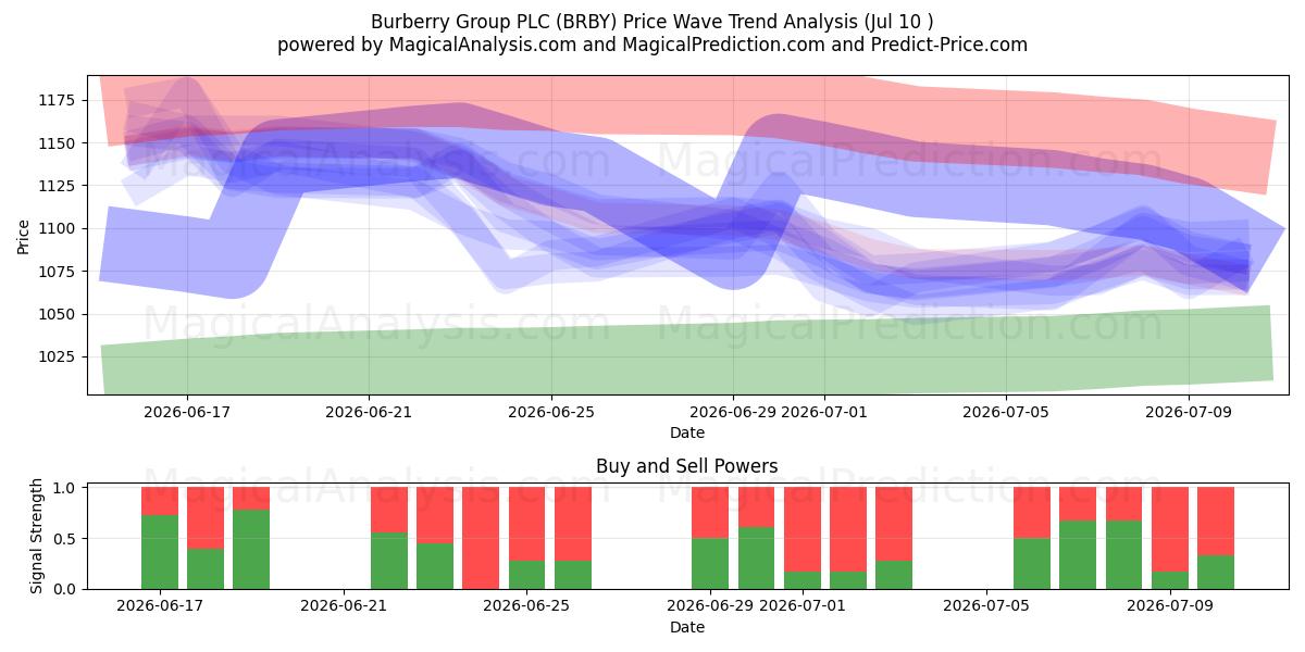  Burberry Group PLC (BRBY) Support and Resistance area (09 Jul) 