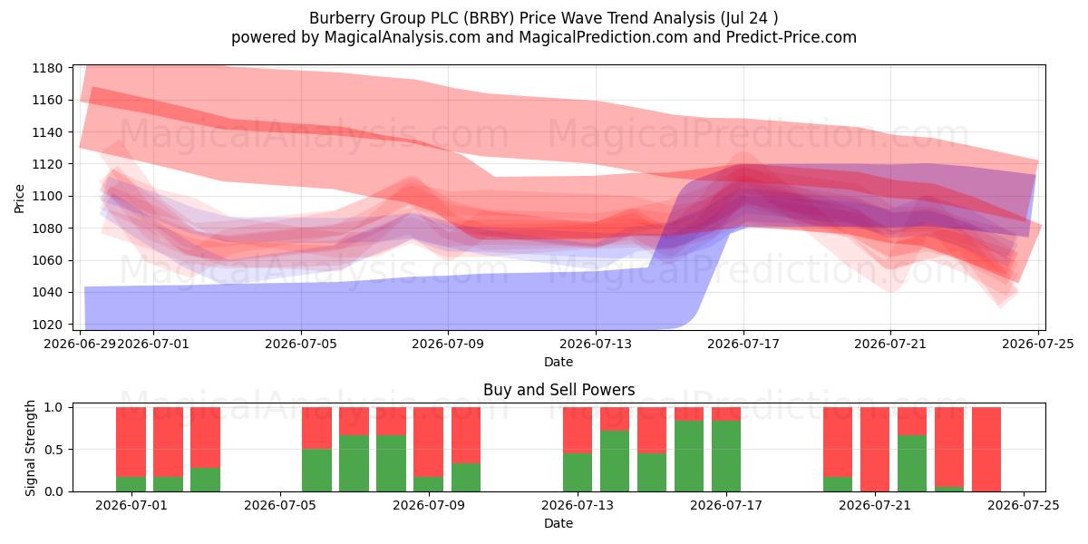  Burberry Group PLC (BRBY) Support and Resistance area (23 Jul) 