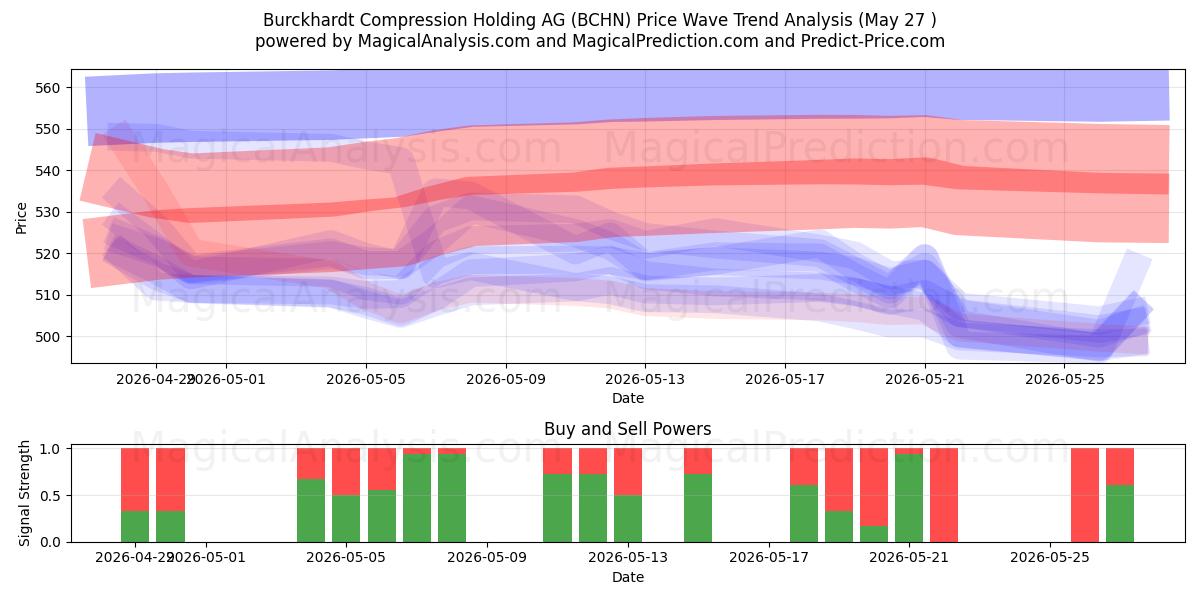  Burckhardt Compression Holding AG (BCHN) Support and Resistance area (22 May) 