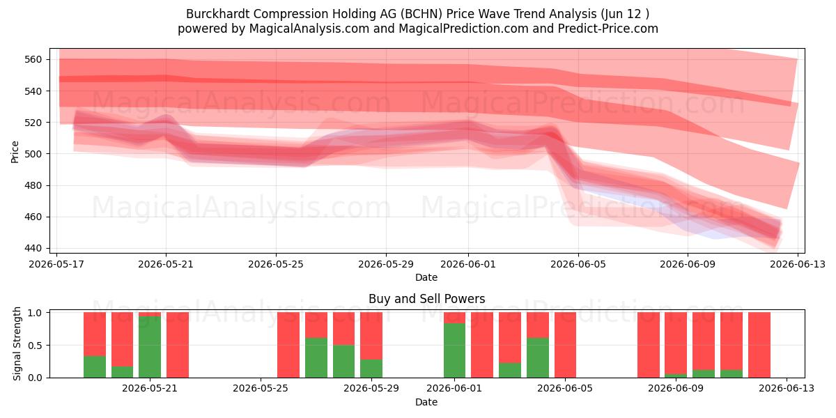  Burckhardt Compression Holding AG (BCHN) Support and Resistance area (09 Jun) 
