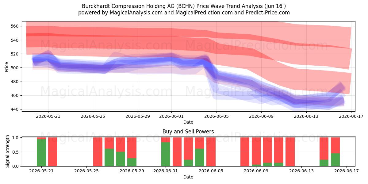  Burckhardt Compression Holding AG (BCHN) Support and Resistance area (15 Jun) 