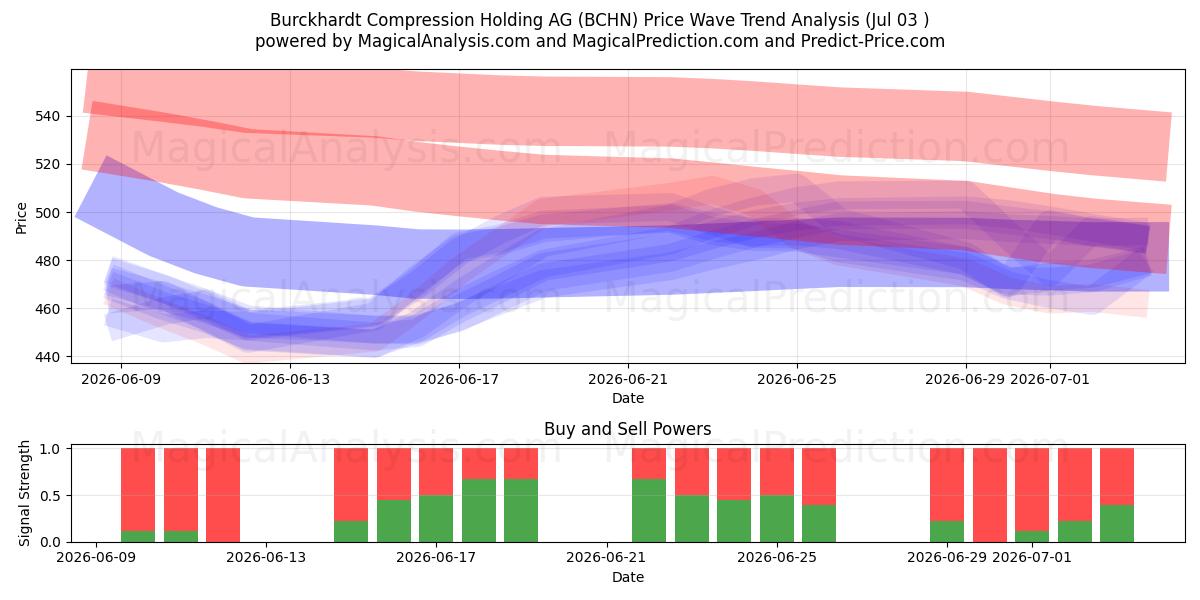  Burckhardt Compression Holding AG (BCHN) Support and Resistance area (02 Jul) 