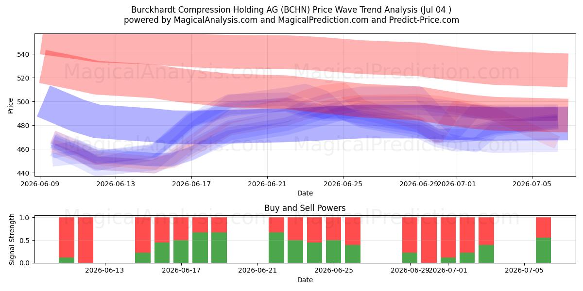  Burckhardt Compression Holding AG (BCHN) Support and Resistance area (03 Jul) 