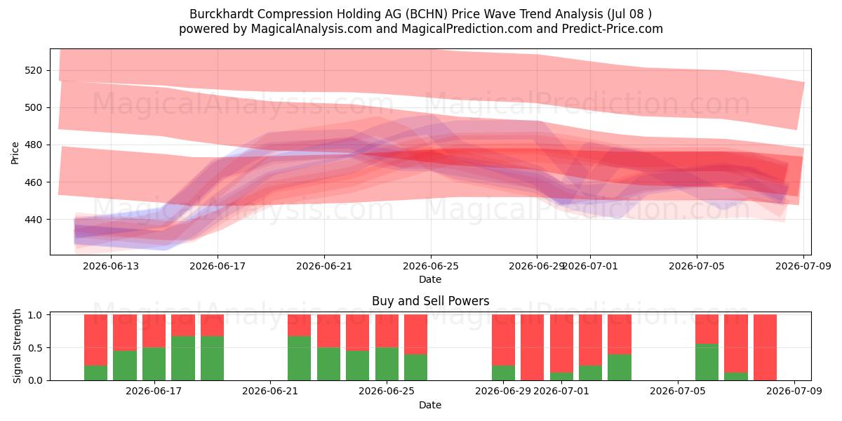  Burckhardt Compression Holding AG (BCHN) Support and Resistance area (06 Jul) 
