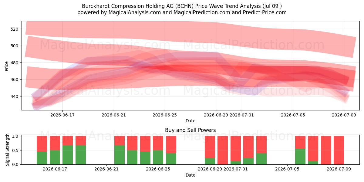  Burckhardt Compression Holding AG (BCHN) Support and Resistance area (08 Jul) 