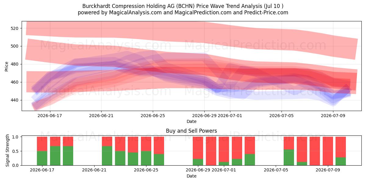  Burckhardt Compression Holding AG (BCHN) Support and Resistance area (09 Jul) 