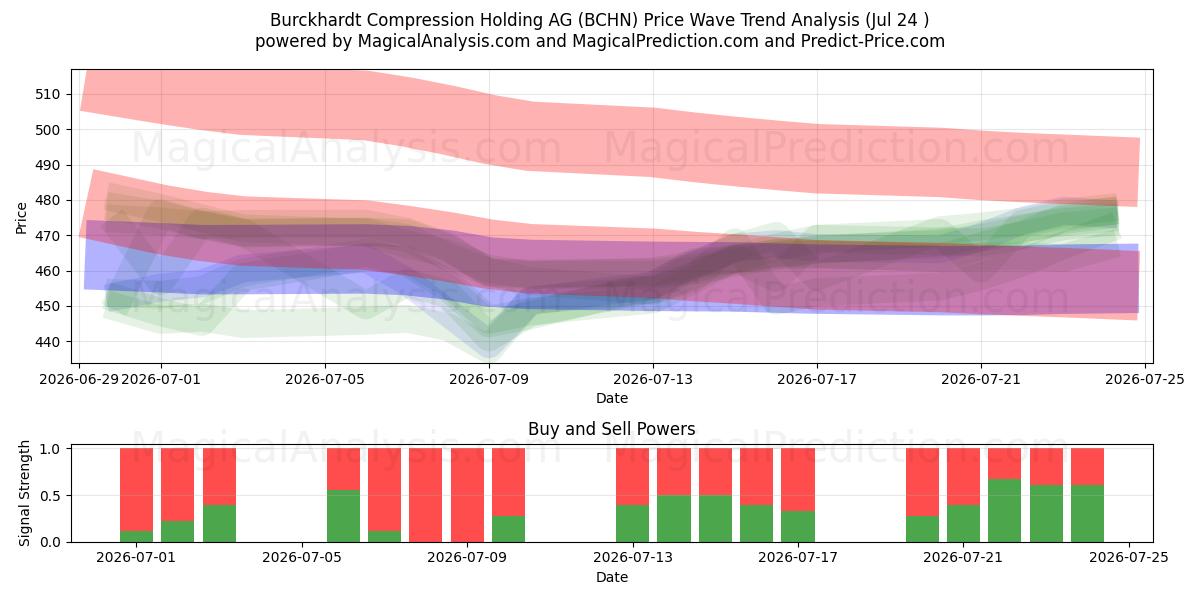  Burckhardt Compression Holding AG (BCHN) Support and Resistance area (23 Jul) 