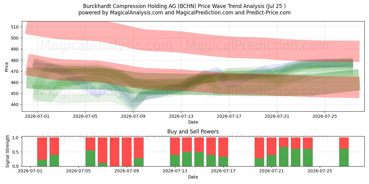  Burckhardt Compression Holding AG (BCHN) Support and Resistance area (24 Jul) 