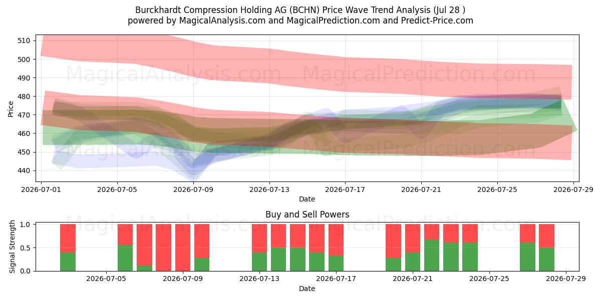  Burckhardt Compression Holding AG (BCHN) Support and Resistance area (27 Jul) 