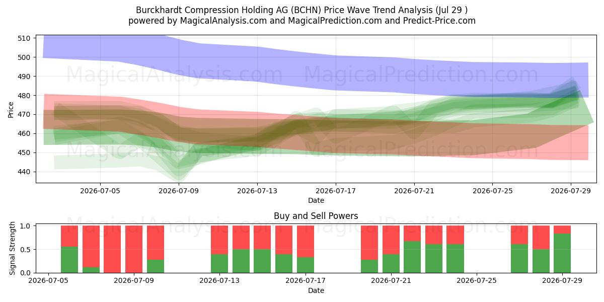  Burckhardt Compression Holding AG (BCHN) Support and Resistance area (28 Jul) 