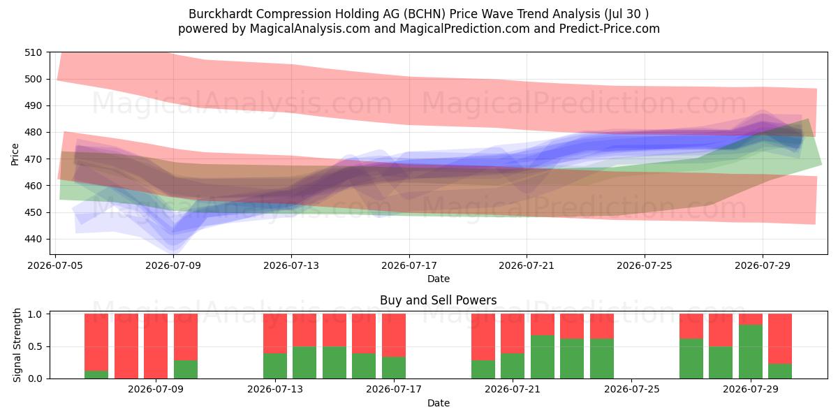  Burckhardt Compression Holding AG (BCHN) Support and Resistance area (29 Jul) 