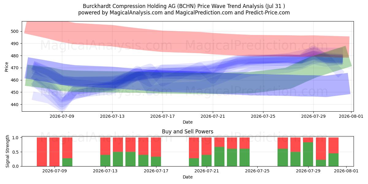  Burckhardt Compression Holding AG (BCHN) Support and Resistance area (30 Jul) 