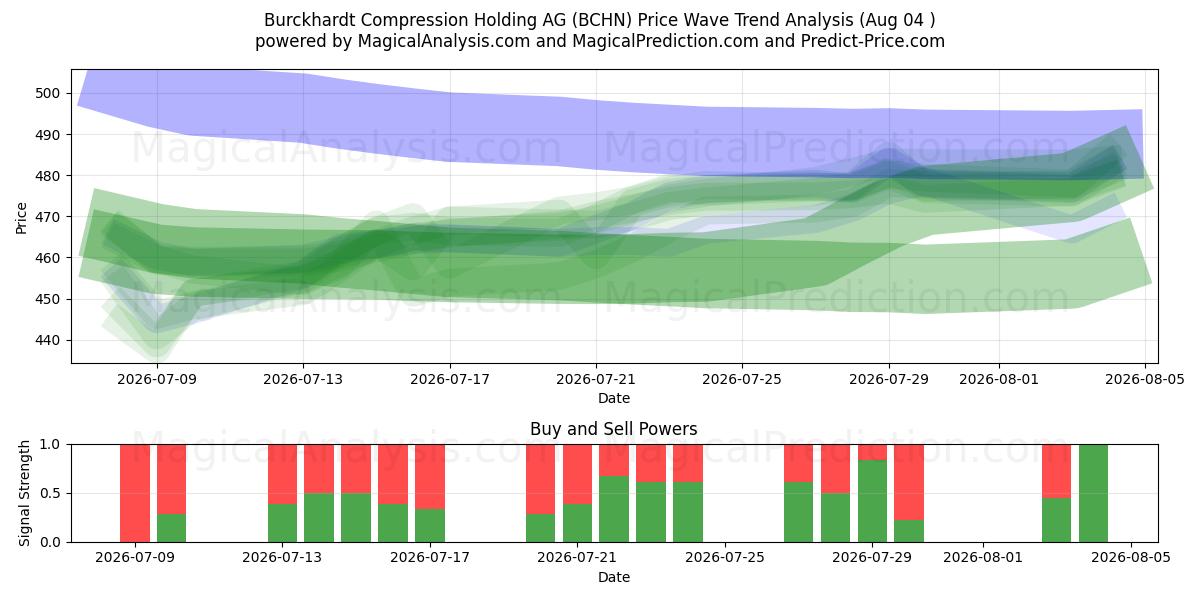  Burckhardt Compression Holding AG (BCHN) Support and Resistance area (03 Aug) 