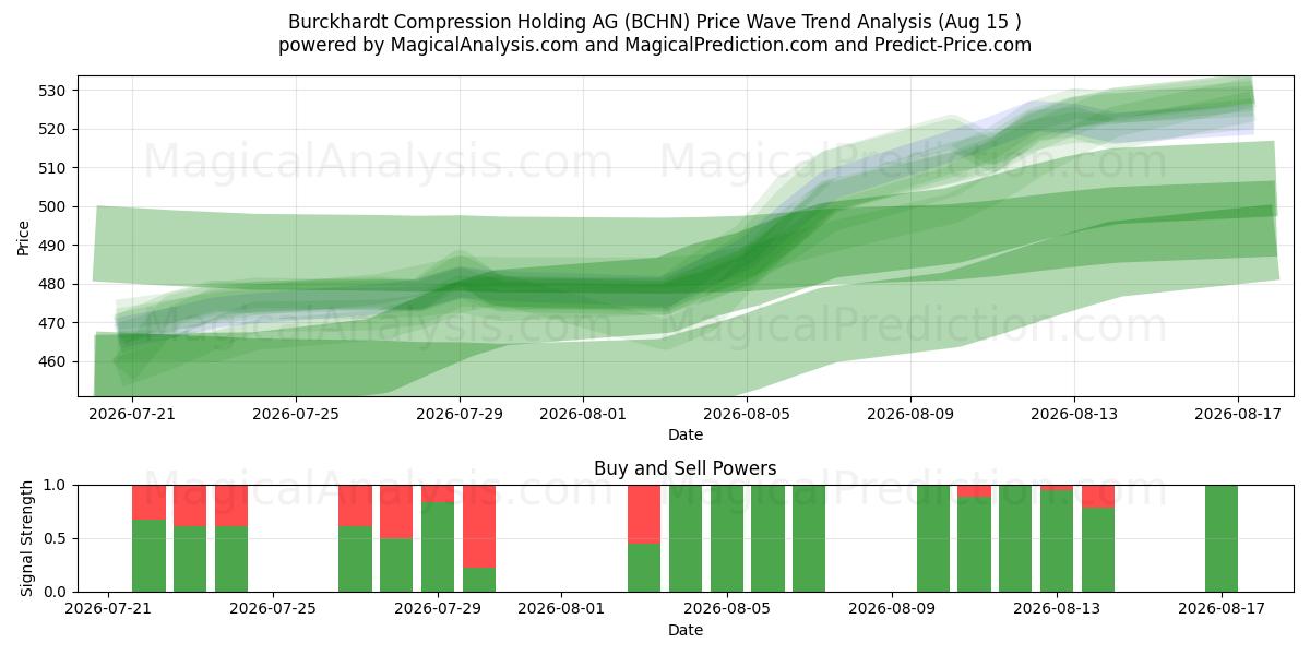 Burckhardt Compression Holding AG (BCHN) Support and Resistance area (14 Aug) 