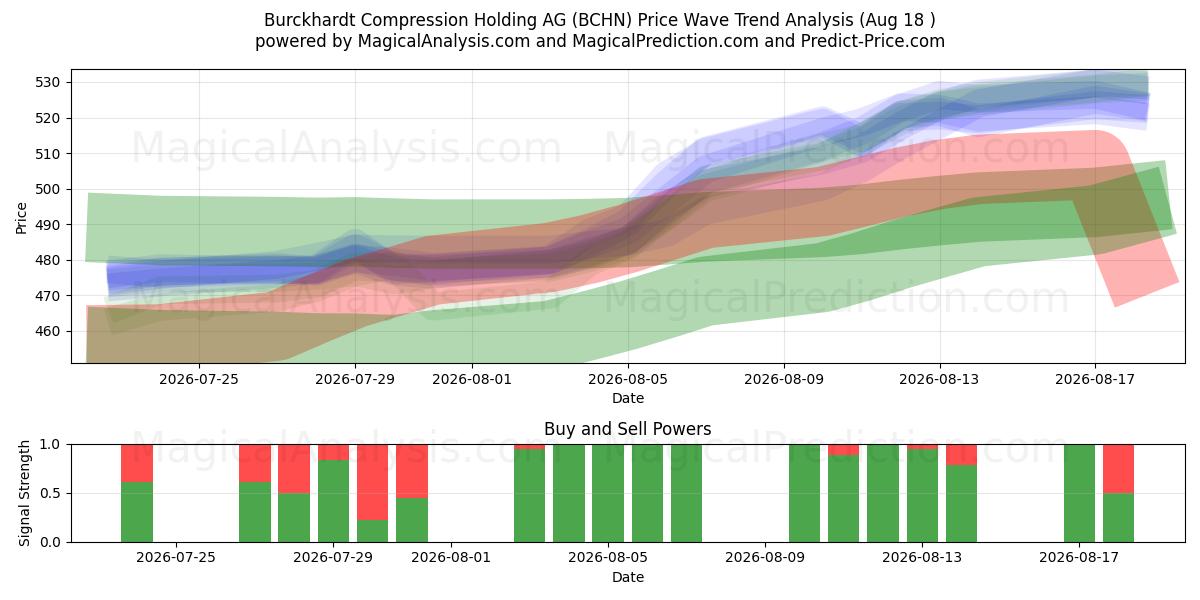  Burckhardt Compression Holding AG (BCHN) Support and Resistance area (17 Aug) 