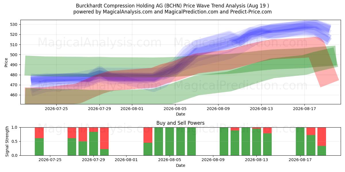  Burckhardt Compression Holding AG (BCHN) Support and Resistance area (18 Aug) 