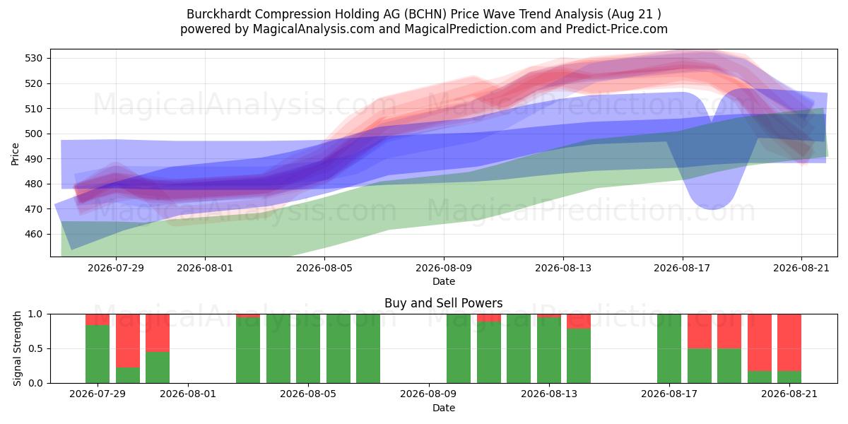  Burckhardt Compression Holding AG (BCHN) Support and Resistance area (19 Aug) 