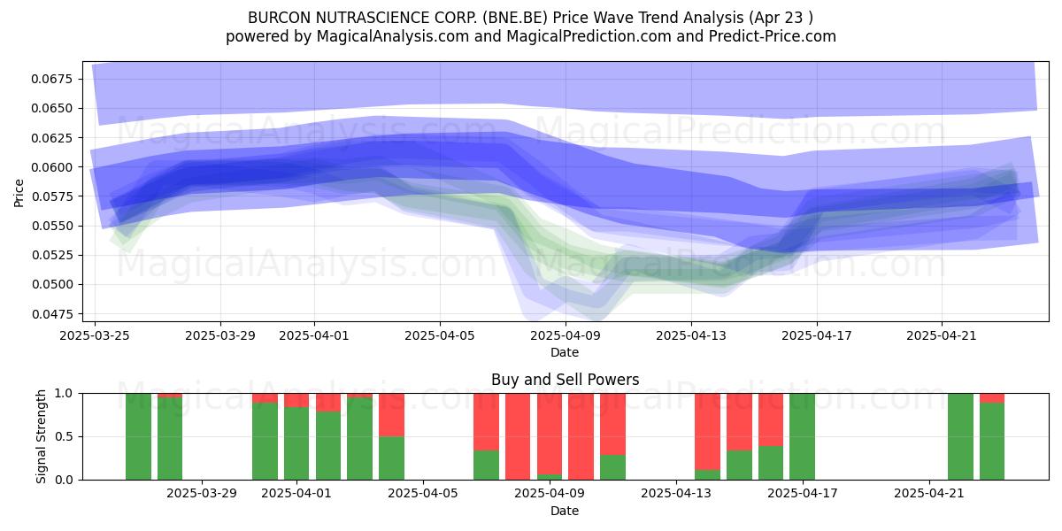  BURCON NUTRASCIENCE CORP. (BNE.BE) Support and Resistance area (23 Apr) 