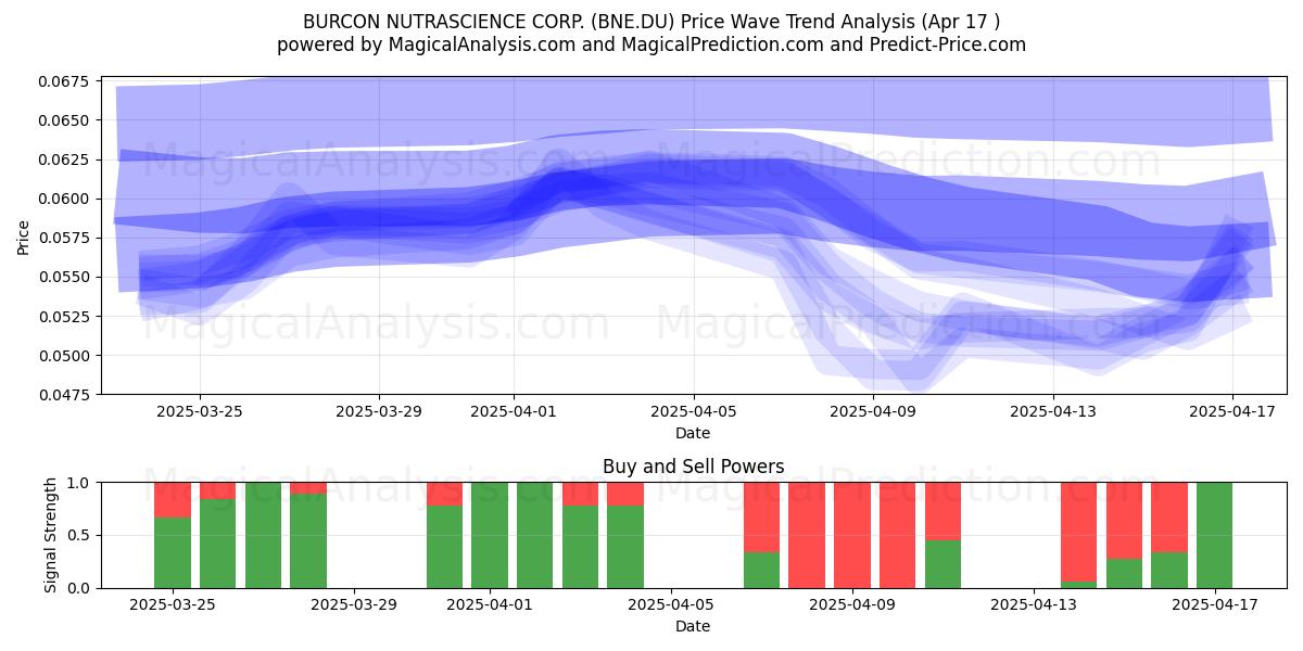  BURCON NUTRASCIENCE CORP. (BNE.DU) Support and Resistance area (17 Apr) 