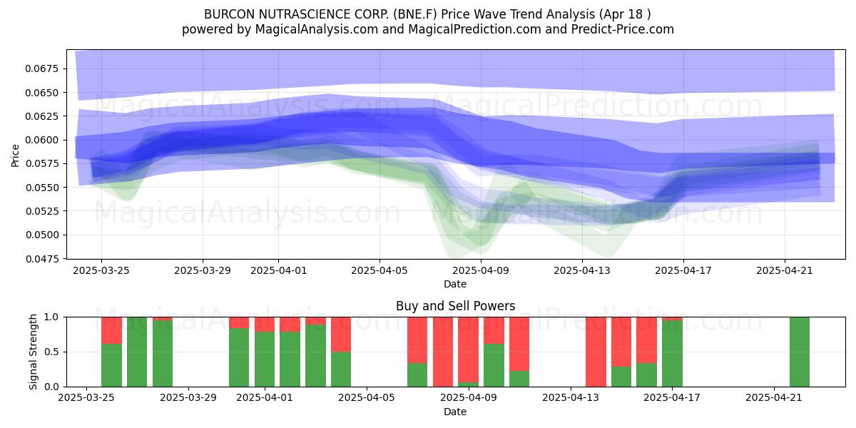  BURCON NUTRASCIENCE CORP. (BNE.F) Support and Resistance area (18 Apr) 