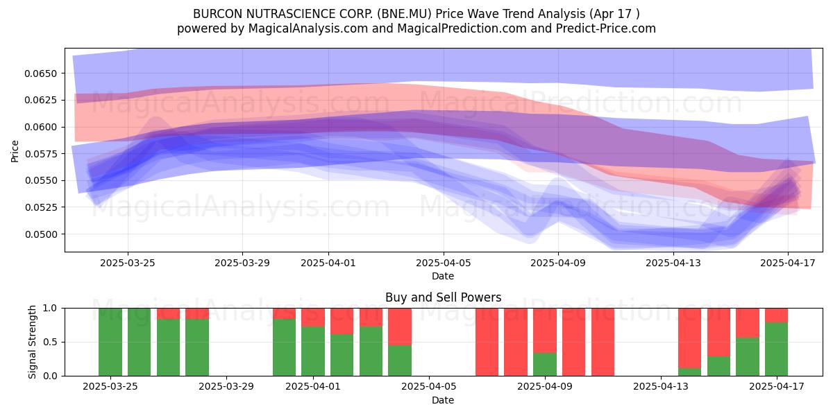  BURCON NUTRASCIENCE CORP. (BNE.MU) Support and Resistance area (17 Apr) 