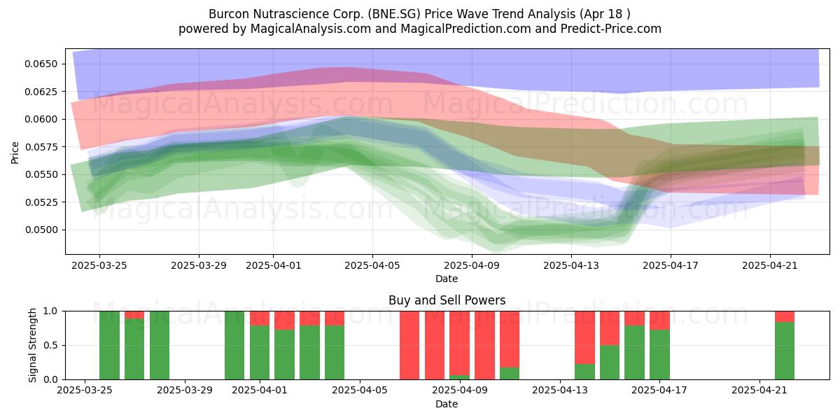  Burcon Nutrascience Corp. (BNE.SG) Support and Resistance area (18 Apr) 