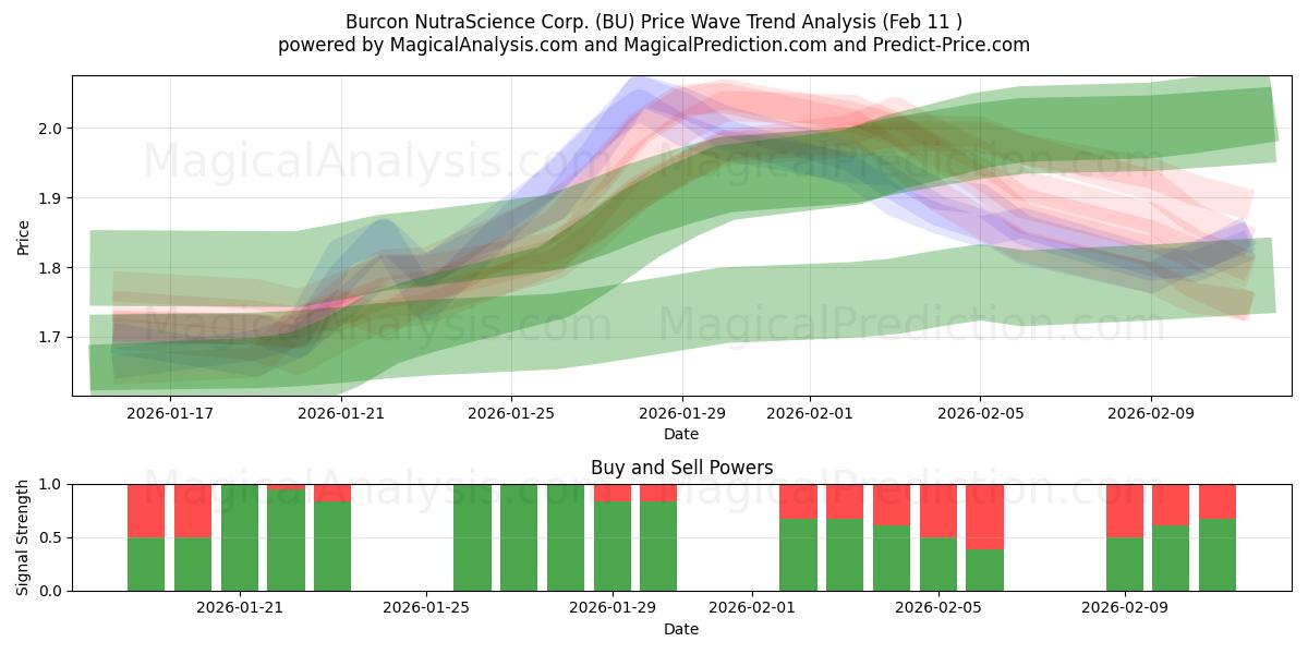 Burcon NutraScience Corp. (BU) Support and Resistance area (11 Feb) 