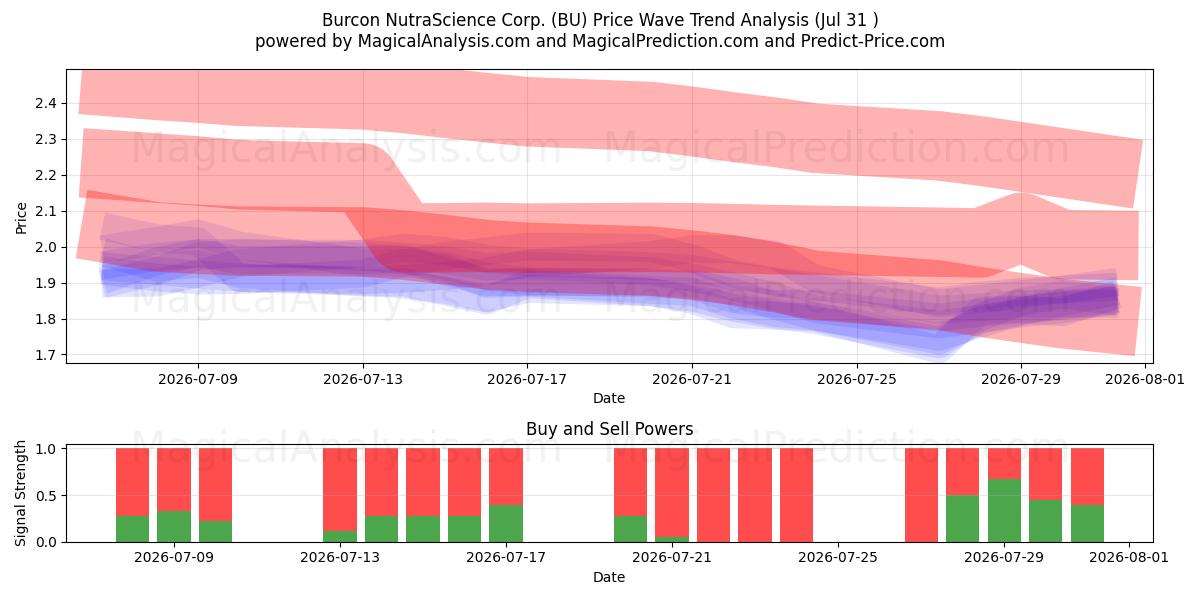  Burcon NutraScience Corp. (BU) Support and Resistance area (30 Jul) 