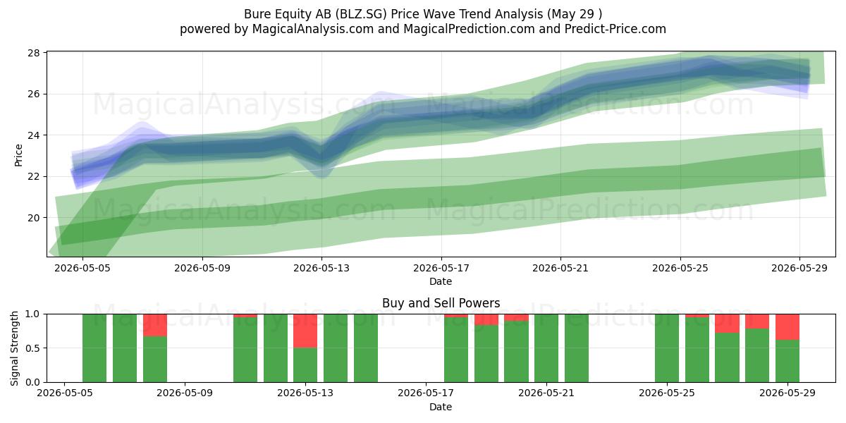  Bure Equity AB (BLZ.SG) Support and Resistance area (28 May) 