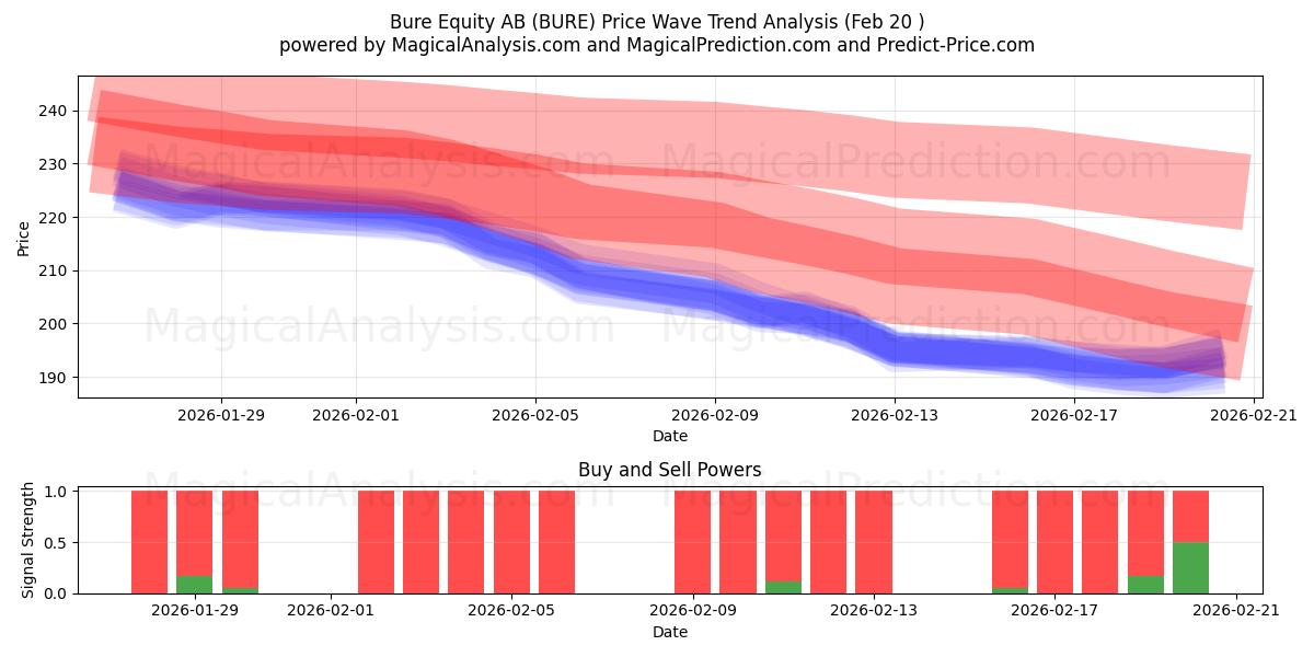  Bure Equity AB (BURE) Support and Resistance area (19 Feb) 