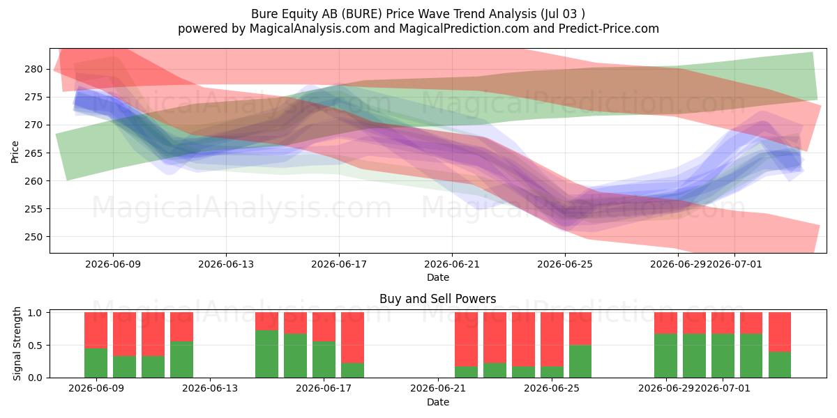  Bure Equity AB (BURE) Support and Resistance area (02 Jul) 