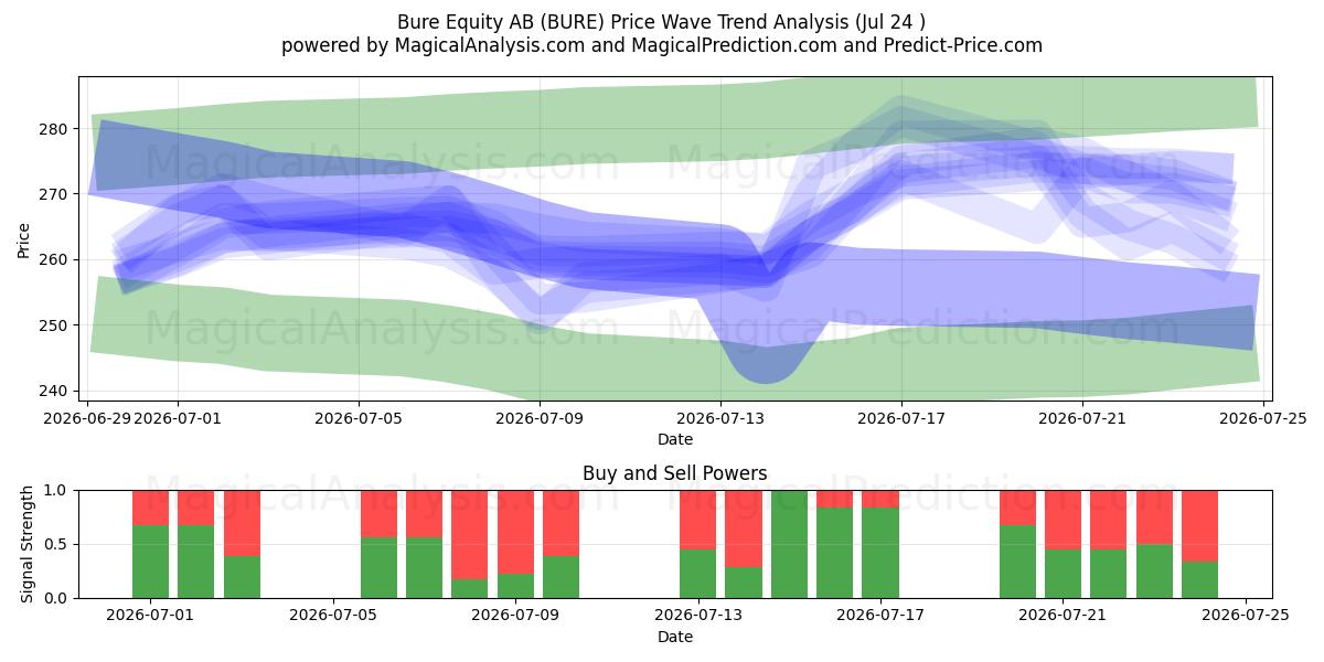  Bure Equity AB (BURE) Support and Resistance area (23 Jul) 
