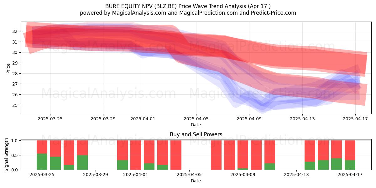  BURE EQUITY NPV (BLZ.BE) Support and Resistance area (17 Apr) 