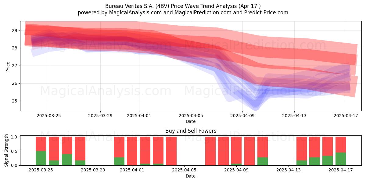  Bureau Veritas S.A. (4BV) Support and Resistance area (17 Apr) 