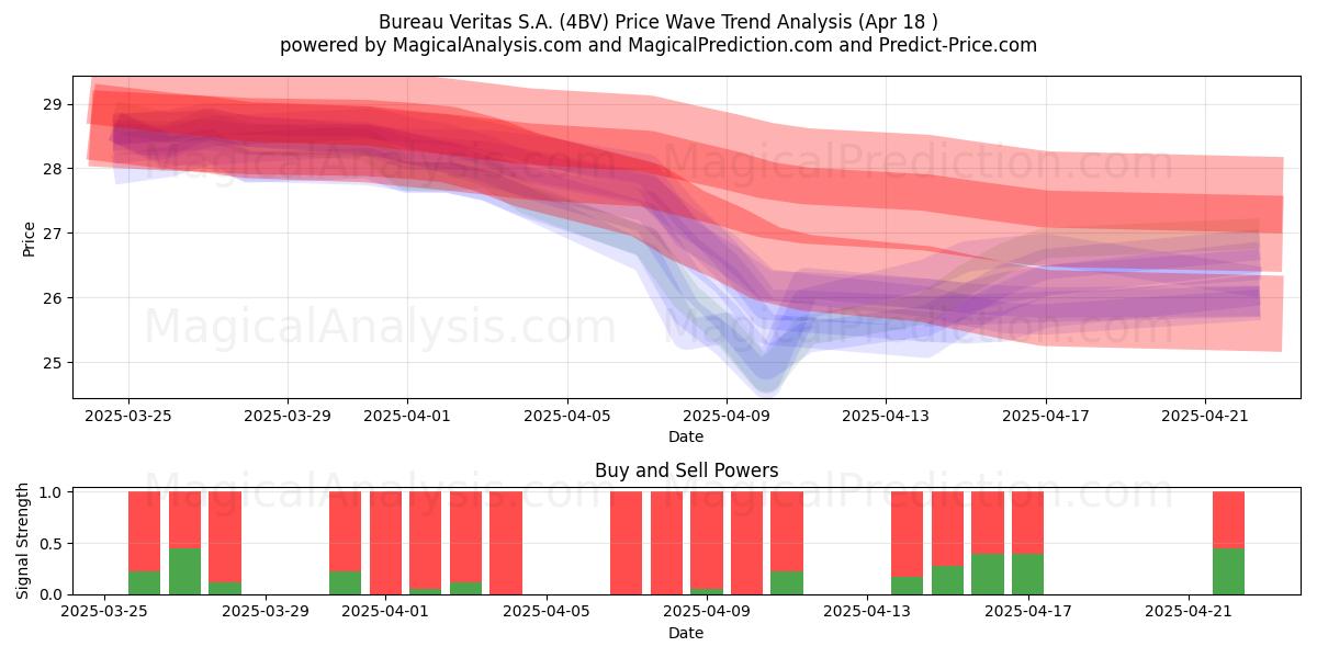  Bureau Veritas S.A. (4BV) Support and Resistance area (18 Apr) 